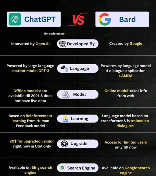 Comparison: ChatGPT Vs Google Bard